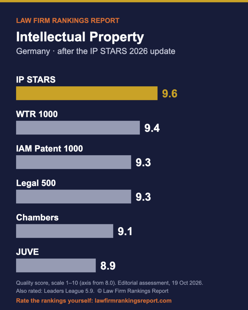 Law Firm Rankings Report quality scores for IP rankings in Germany after the IP STARS 2026 update